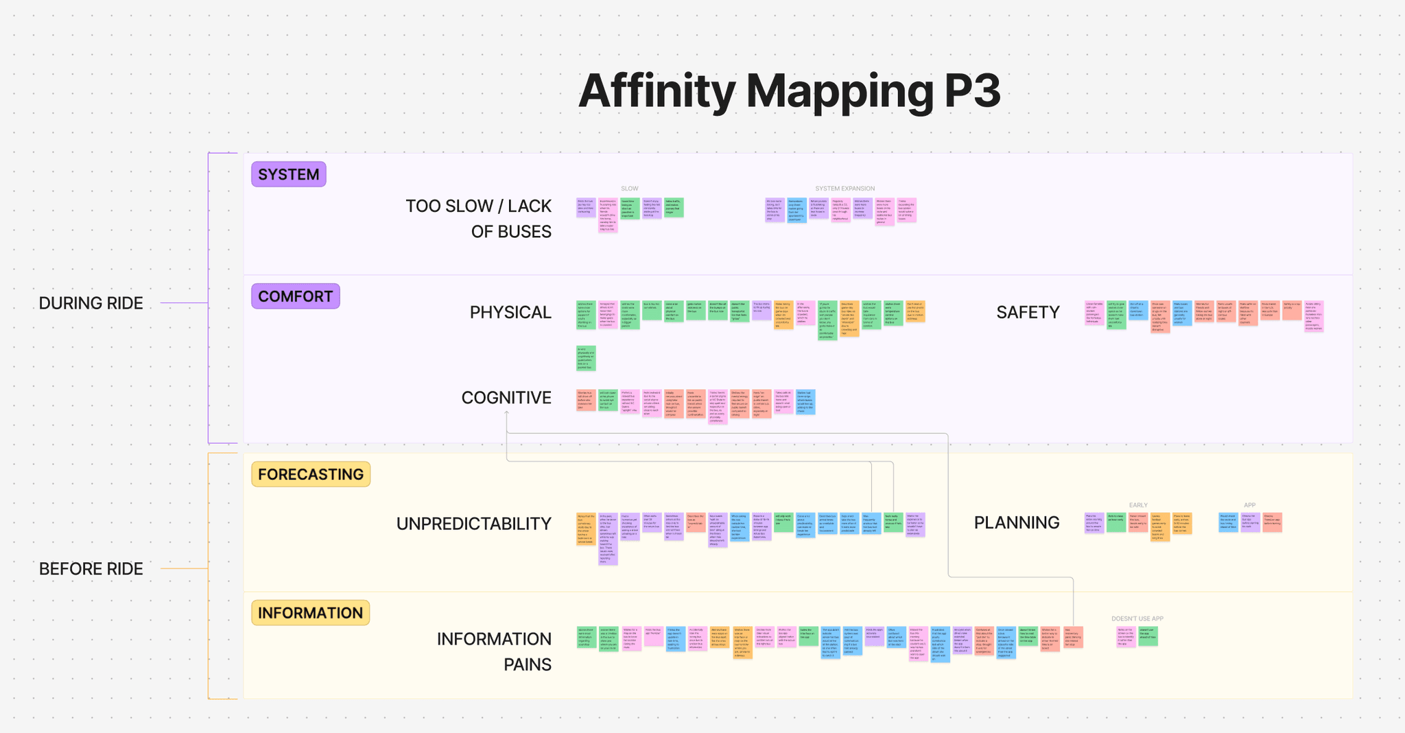 affinity mapping board