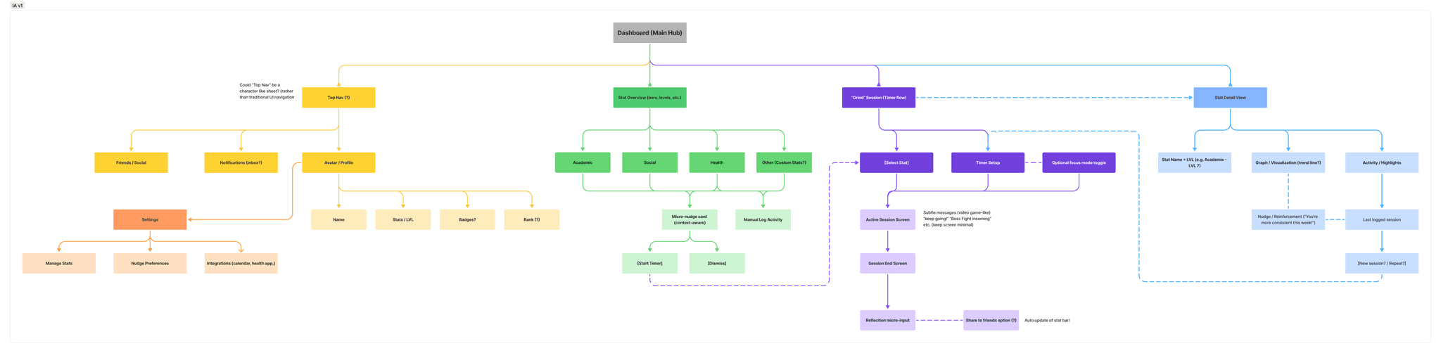 information architecture diagram