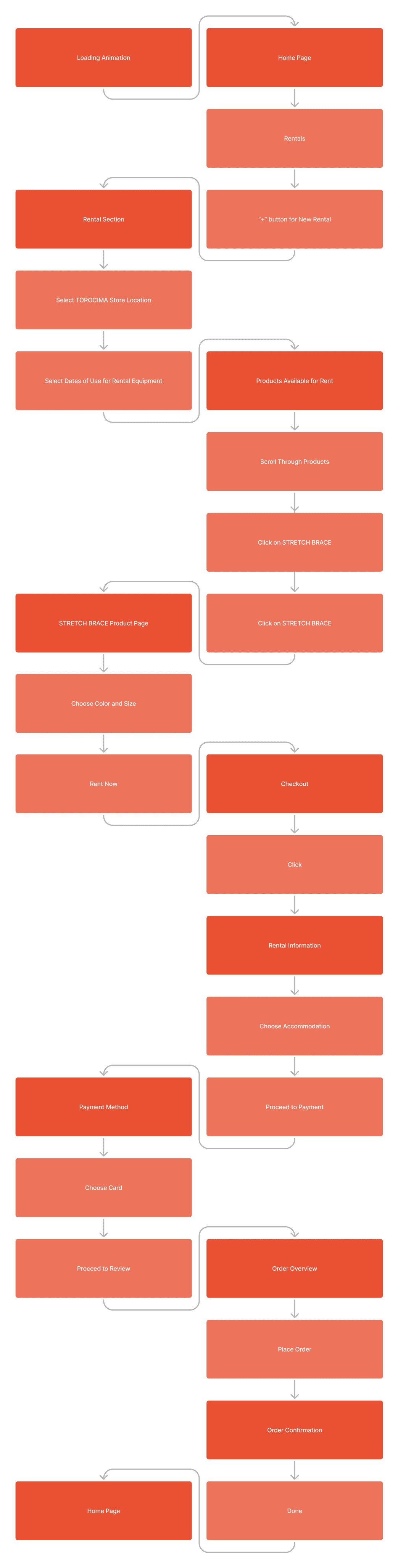 Torocima rental user flow, from the loading animation through store and date selection, product browsing, checkout, payment and order confirmation