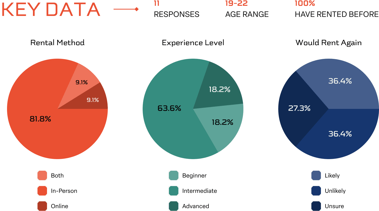 Three pie charts from the Torocima user survey: rental method at 81.8% in-person, experience level at 63.6% intermediate, and likelihood to rent again split between 36.4% likely, 27.3% unlikely and 36.4% unsure