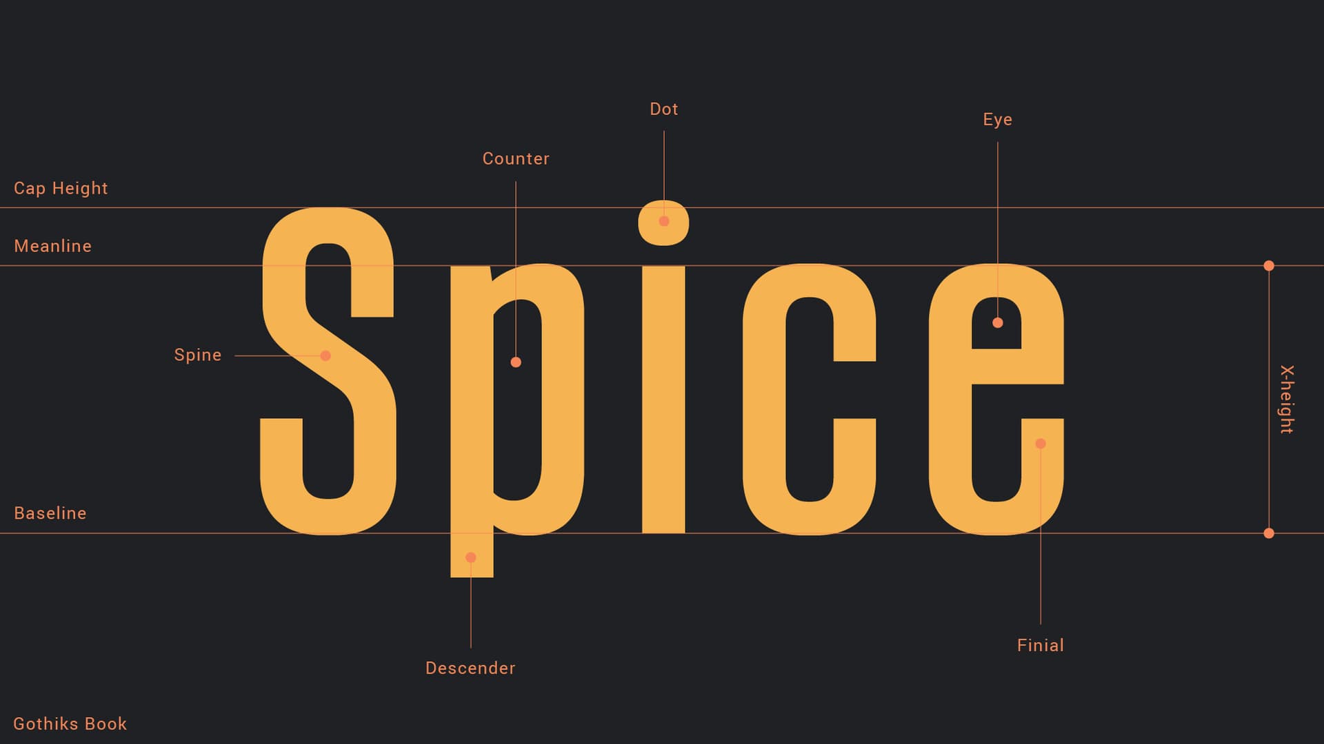 Anatomy diagram of Gothiks Book set as “Spice”, labelling cap height, meanline, baseline, x-height, spine, counter, dot, eye, descender and finial