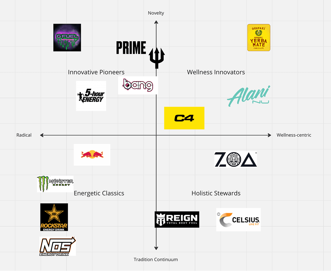 2x2 competitor map plotting energy drink brands from Radical to Wellness-centric and from Tradition Continuum to Novelty, with real logos including G Fuel, Prime, Bang, C4, Alani Nu, Red Bull, Zoa, Monster, Rockstar, Nos, Reign, Celsius and Guayaki placed across the four quadrants and the trident mark positioned near the Innovative Pioneers and Wellness Innovators boundary